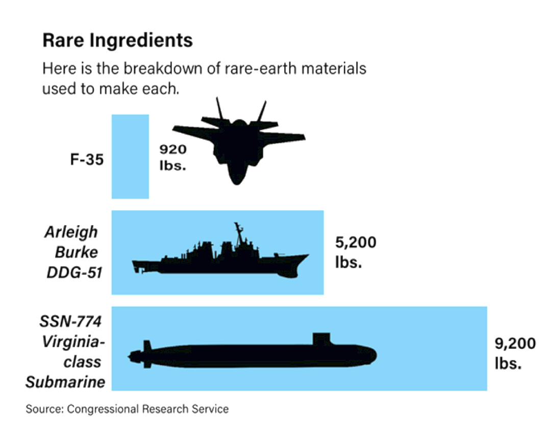 Rare Ingredients chart showing rare-earth materials used in an F-35, Arleigh Burke DDG-51, and SSN-774 Virginia-class submarine.